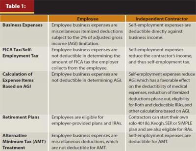 Independent Contractor or Employee Financial Planning Association