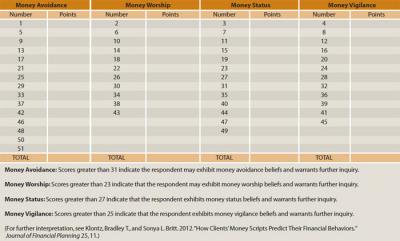 How Clients' Money Scripts Predict Their Financial Behaviors