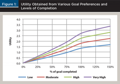 The Value Of Goals Based Financial Planning Financial Planning Association