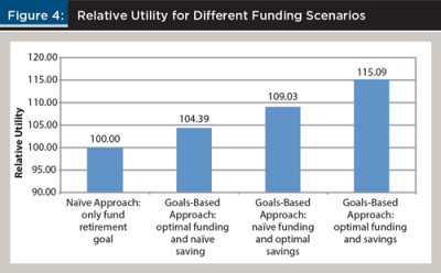 The Value Of Goals Based Financial Planning Financial Planning Association