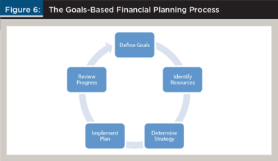 The Value Of Goals Based Financial Planning Financial Planning Association