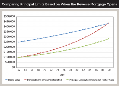 Line Of Credit Percentage Rates