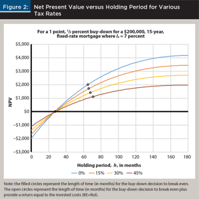 USDA and VA Loans: Understanding 2/1 Buydowns, Discount Points