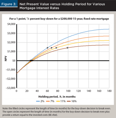 Evaluating the Mortgage Rate Buy-Down Decision