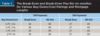 Seller-Paid Rate Buydown vs. Price Reduction - Which Is Better