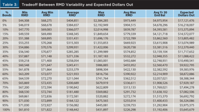 Required Minimum Distributions as a Retirement Strategy | Financial ...