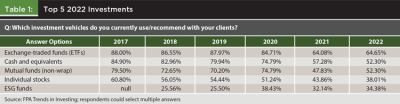 Top 5 2022 investments