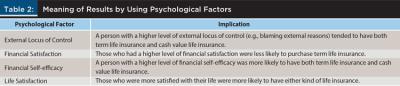 Meaning of Results Using Psychological Factors