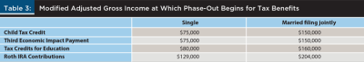 Modified Adjusted Gross Income at which Phaseout begins for Tax Benefits 