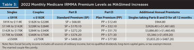 2022 Monthly Medicare IRMMA