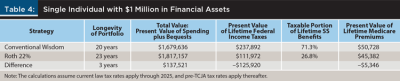 Single Individual $1 Million in Assets