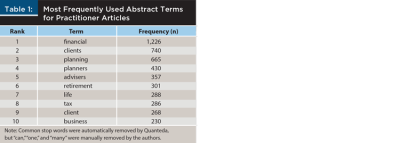 Most Frequently Used Abstract Terms for Practitioner Articles