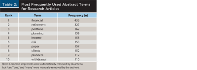 Most Frequently Used Abstract Terms for Research Articles