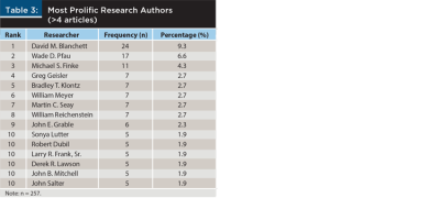 Most Prolific Research Articles