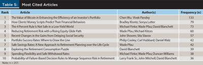 Most Cited Articles