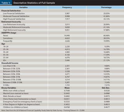 Descriptive Statistics of Full Sample