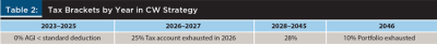 Tax Brackets by Year in CW Strategy