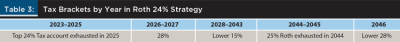 Tax Brackets by Year in Roth 24% Strategy