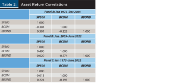 Asset Return Correlations