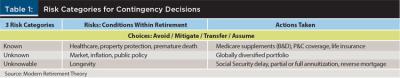 Risk Categories for Contingency Decisions