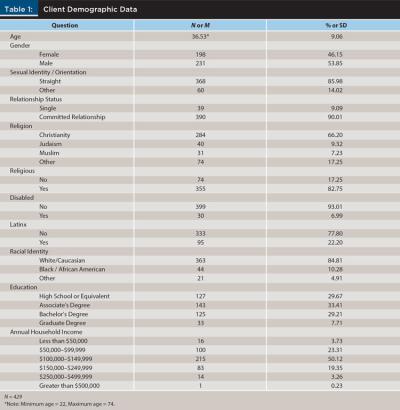 Client Demographic Data