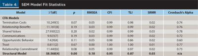 SEM Model Fit Statistics