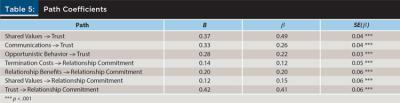 Path Coefficients