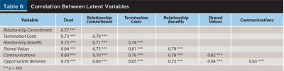 Correlation Between Latent Variables