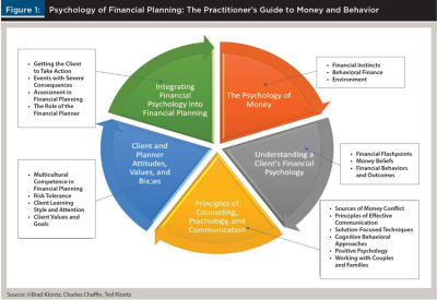 Untangling Behavioral Finance And The Psychology Of Financial Planning ...