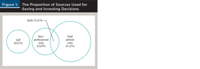 Proportion of Sources Savings and Investing