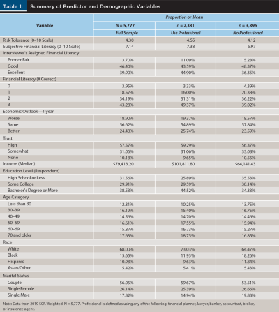 Predictor and Demographic Variables