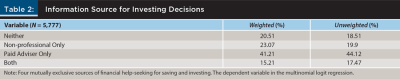 Information Source for Investment Decision