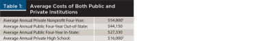 Average cost of public and private institutions