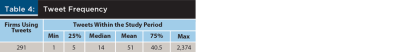 Tweet Frequency