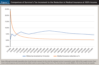 Survivors Tax Increment at 100% income