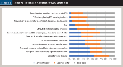 Reasons preventing adoption of ESG Strategies