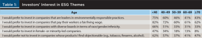 Investors' interest in ESG themes