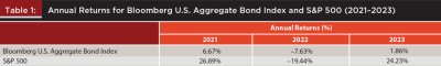 Annual returns Bloomberg and S&P 500 2021-23