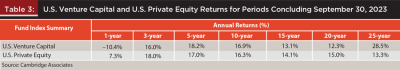 Venture Capital and Private Equity returns through Sep 30, 2023