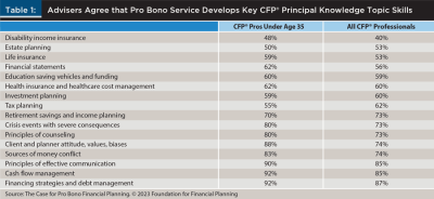 Pro Bono Service Helps Skills