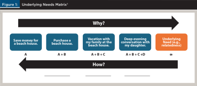 Underlying Needs Matrix