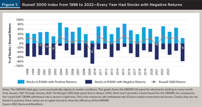 russel 3000 index 98 to 22