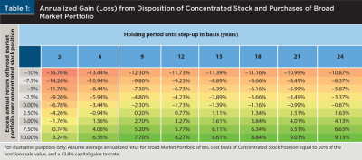 Annualized gain/loss from disposition of concentrated stock