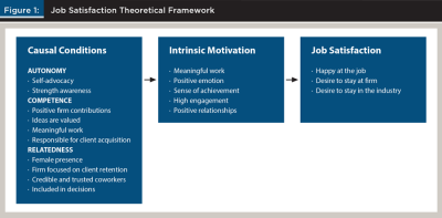 job satisfaction theoretical framework