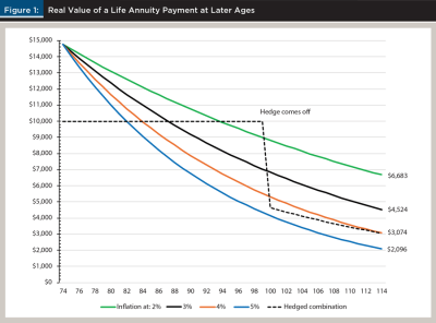 Value Life Annuity Payment Later Ages