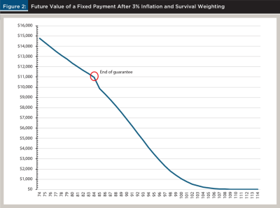 Future Value Fixed Payment 3% Inflation Survival Weighting