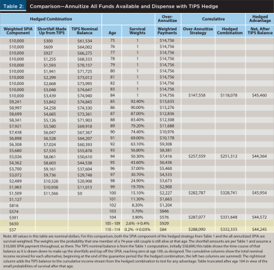 Comparison Annuitize All Funds Dispense TIPS hedge