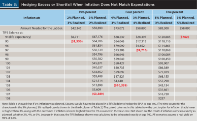 Hedging when inflation not match expectations