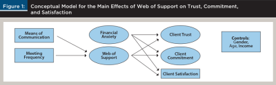 Conceptual Model Web of Support