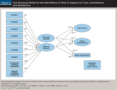 Full Structural Model Web of Support